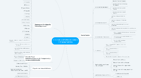 Mind Map: SECTOR COMUNICACIONES  Y TRANSPORTES