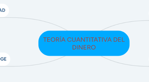 Mind Map: TEORÍA CUANTITATIVA DEL DINERO