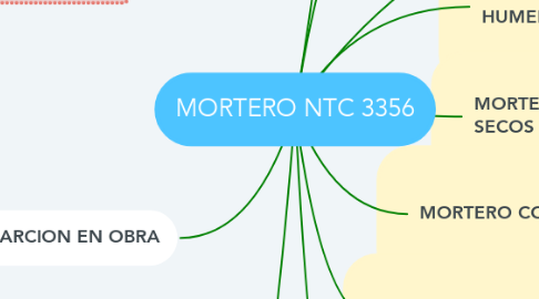 Mind Map: MORTERO NTC 3356