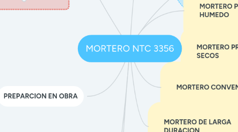 Mind Map: MORTERO NTC 3356