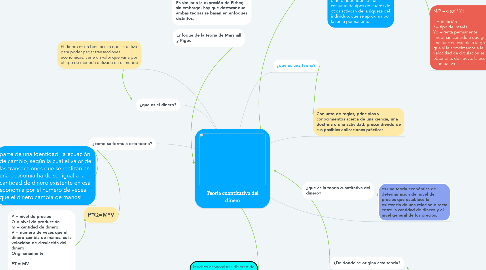 Mind Map: Teoria cuantitativa del dinero