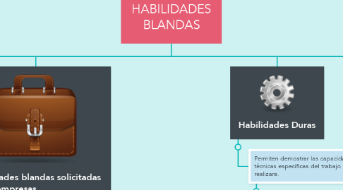 Mind Map: HABILIDADES BLANDAS