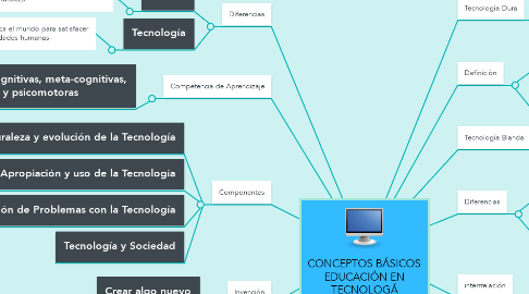 Mind Map: CONCEPTOS BÁSICOS EDUCACIÓN EN TECNOLOGÁ