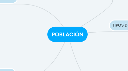 Mind Map: POBLACIÓN