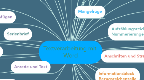 Mind Map: Textverarbeitung mit  Word