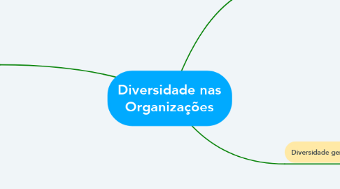 Mind Map: Diversidade nas Organizações