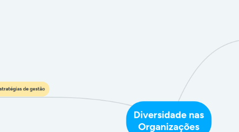 Mind Map: Diversidade nas Organizações