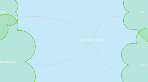 Mind Map: Ignorancia politica