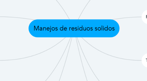 Mind Map: Manejos de residuos solidos