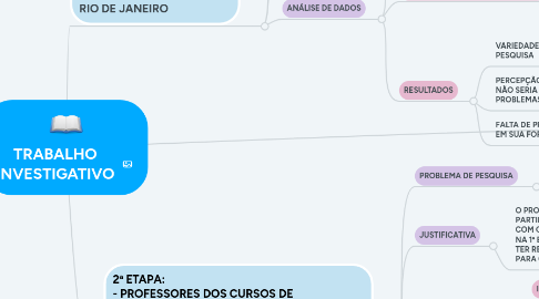 Mind Map: TRABALHO INVESTIGATIVO