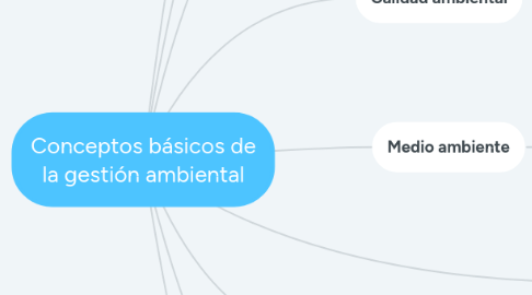 Mind Map: Conceptos básicos de la gestión ambiental