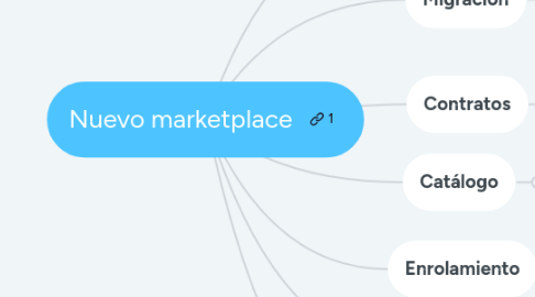 Mind Map: Nuevo marketplace