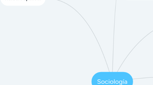 Mind Map: Sociología