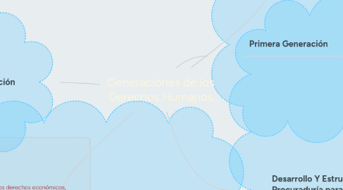 Mind Map: Generaciones de los Derechos Humanos