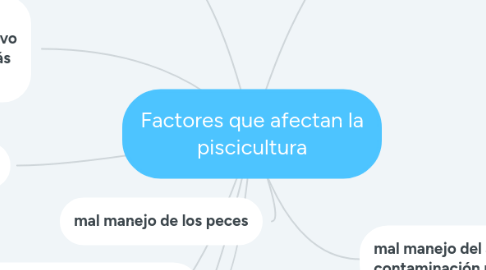 Mind Map: Factores que afectan la piscicultura