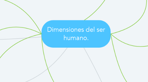 Mind Map: Dimensiones del ser humano.