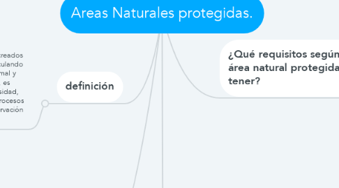 Mind Map: Areas Naturales protegidas.