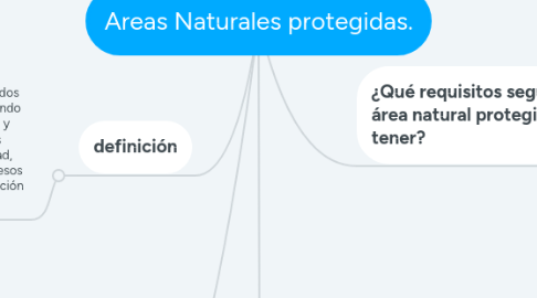 Mind Map: Areas Naturales protegidas.