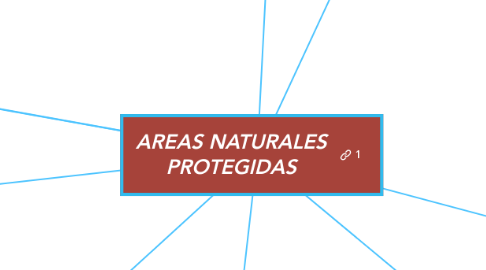 Mind Map: AREAS NATURALES PROTEGIDAS