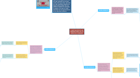 Mind Map: CLASIFICACION DE LAS GENERACIONES DE LOS DERECHOS HUMANOS