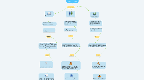 Mind Map: Generaciones de los derechos humanos