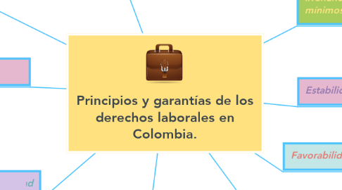 Mind Map: Principios y garantías de los derechos laborales en Colombia.