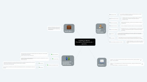 Mind Map: Legislación laboral, Principios y Mecanismos de garantía