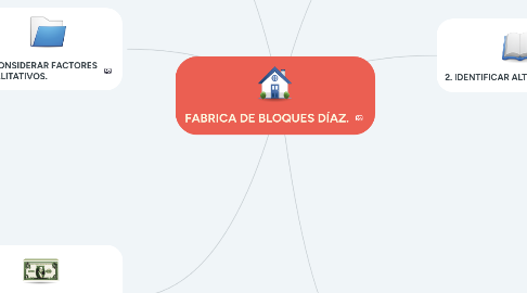 Mind Map: FABRICA DE BLOQUES DÍAZ.