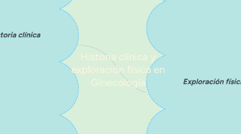 Mind Map: Historia clínica y exploración física en Ginecología