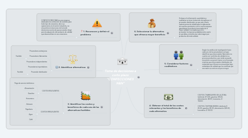 Mind Map: Toma de decisiones a corto plazo "CONFECCIONES N&N"