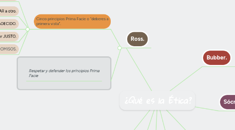 Mind Map: ¿Qué es la Ética?