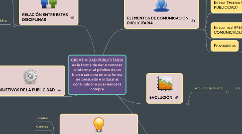 Mind Map: CREATIVIDAD PUBLICITARIA es la forma de dar a conocer o informar al público de un bien o servicio en una forma de persuadir e inducir al consumidor a que realice la compra