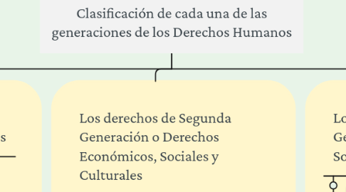 Mind Map: Clasificación de cada una de las generaciones de los Derechos Humanos