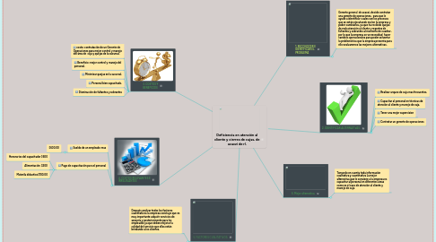 Mind Map: Deficiencia en atención al cliente y cierres de cajas, de acaczi de rl.