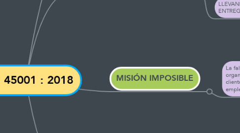 Mind Map: ISO 45001 : 2018
