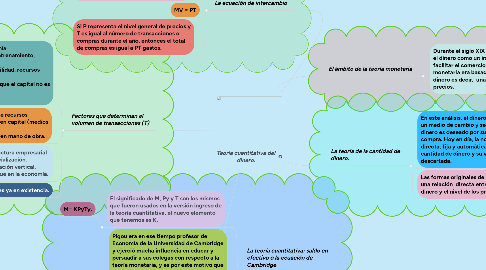 Mind Map: Teoría cuantitativa del dinero.