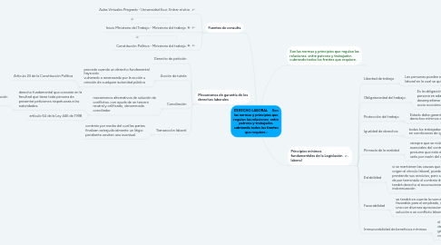 Mind Map: DERECHO LABORAL Son las normas y principios que regulan las relaciones entre patrono y trabajador, cubriendo todos los frentes que requiere.:
