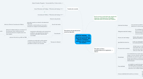 Mind Map: DERECHO LABORAL     Son las normas y principios que regulan las relaciones  entre patrono y trabajador, cubriendo todos los frentes que requiere.: