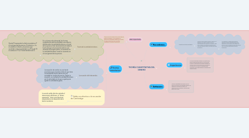 Mind Map: TEORÍA CUANTITATIVA DEL DINERO