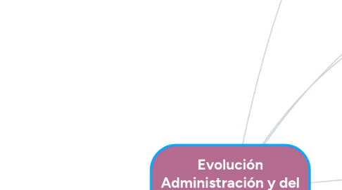 Mind Map: Evolución Administración y del pensamiento Administrativo