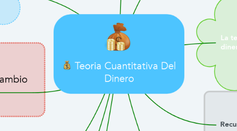 Mind Map: Teoria Cuantitativa Del Dinero