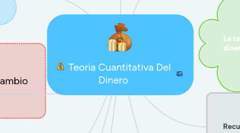 Mind Map: Teoria Cuantitativa Del Dinero