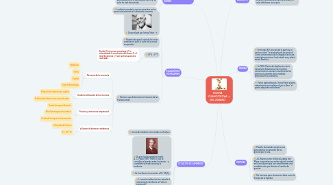 Mind Map: TEORÍA CUANTITATIVA DEL DINERO