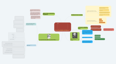 Mind Map: Teoría Cuantitativa del dinero