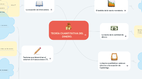 Mind Map: TEORÍA CUANTITATIVA DEL DINERO.