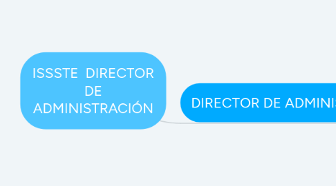 Mind Map: ISSSTE DIRECTOR DE ADMINISTRACIÓN