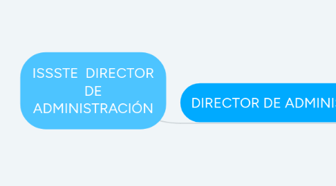 Mind Map: ISSSTE  DIRECTOR DE ADMINISTRACIÓN