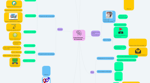 Mind Map: Comportamiento de consumidor