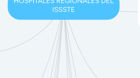 Mind Map: HOSPITALES REGIONALES DEL ISSSTE