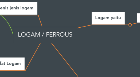 Mind Map: LOGAM / FERROUS
